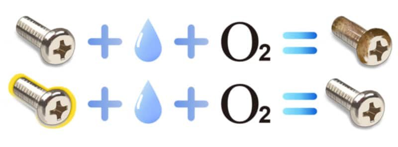 Rusting, anti-rust principle