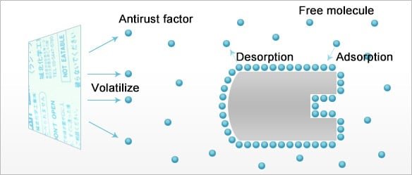 VCI vapor phase rust prevention principle