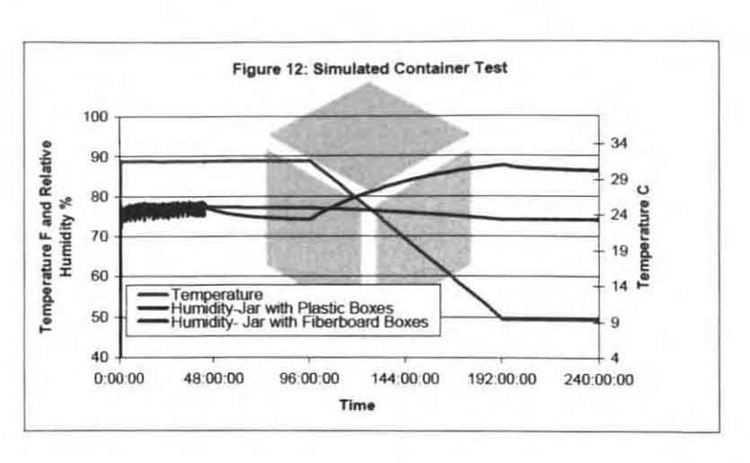 Temperature changes of different materials