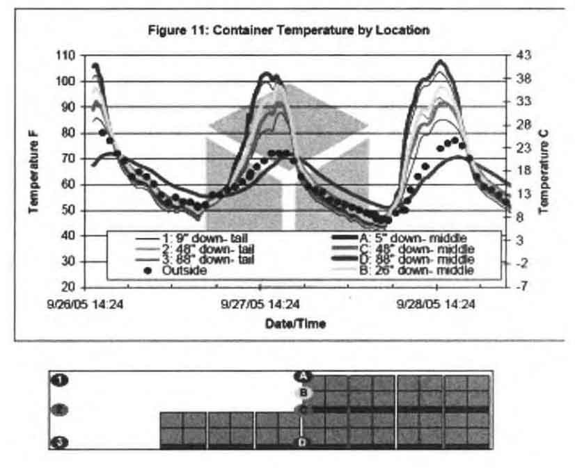 Temperature change trend in the box