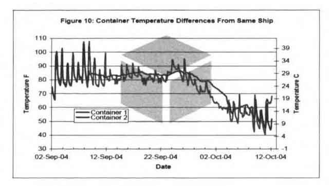 Temperature trend